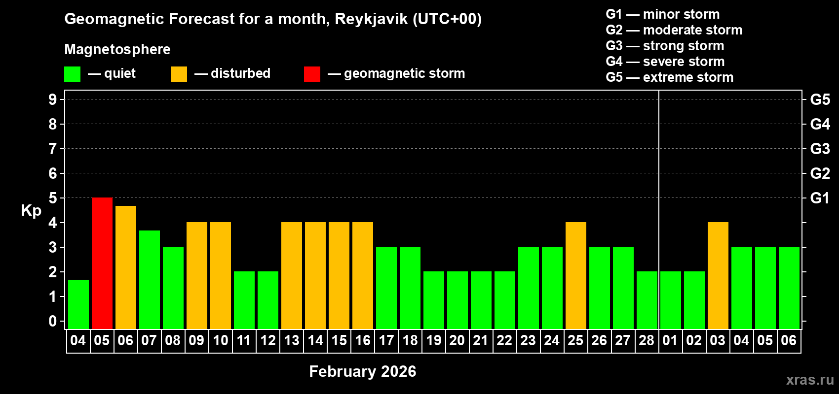 Forecast of the daily maximal value of geomagnetic index&nbsp;Kp for <b>1 month</b> (31 days) <b>from Feb 04, 2026 to Mar 06, 2026</b>