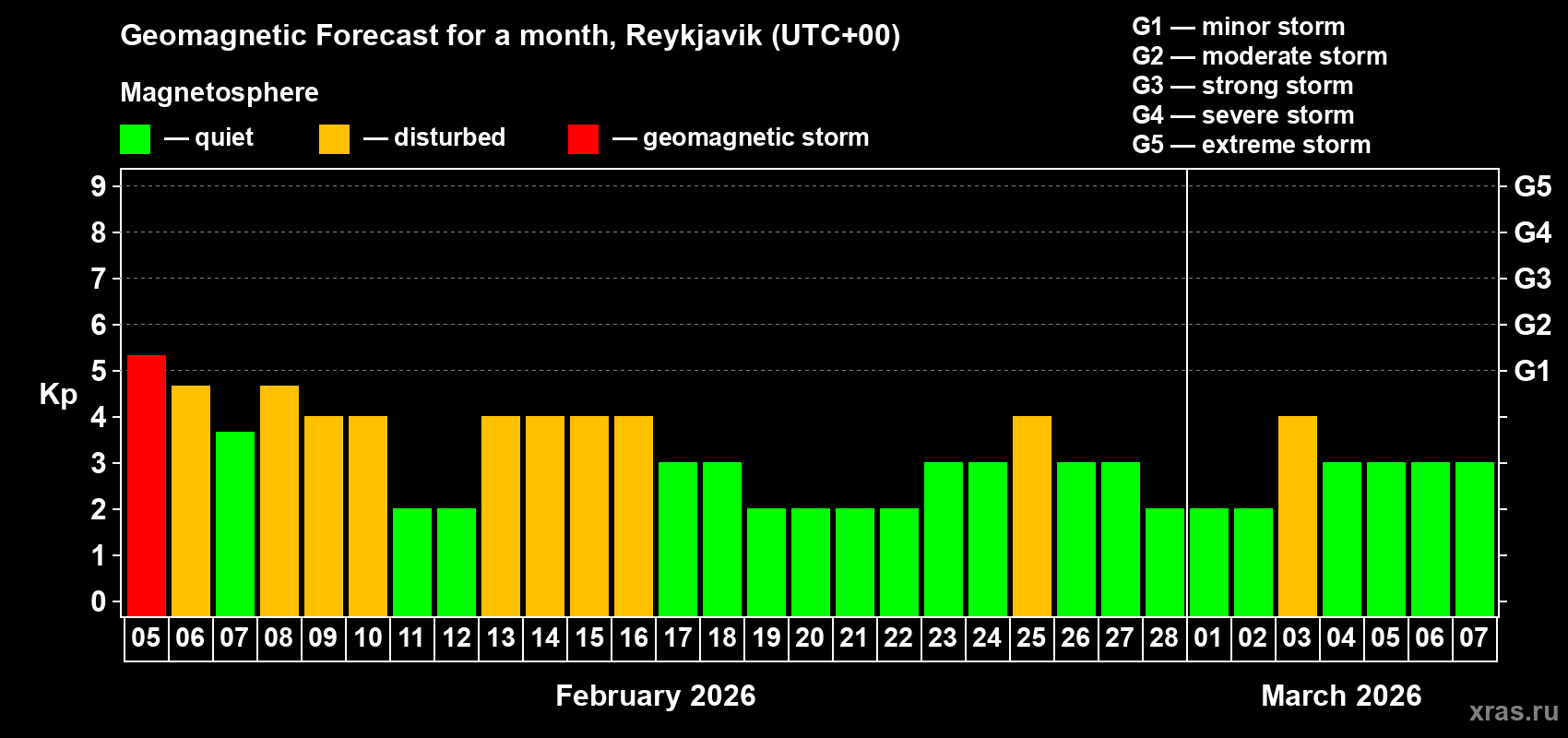 Forecast of the daily maximal value of geomagnetic index&nbsp;Kp for <b>1 month</b> (31 days) <b>from Feb 05, 2026 to Mar 07, 2026</b>