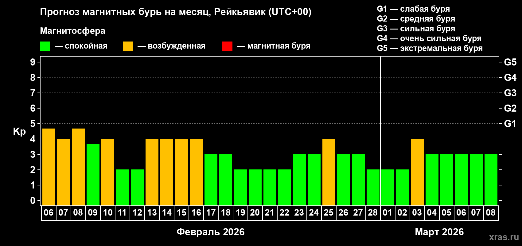 Прогноз максимального суточного геомагнитного индекса&nbsp;Kp на <b>1 месяц</b> (31 день) <b>с 06 февраля по 08 марта 2026 г</b>