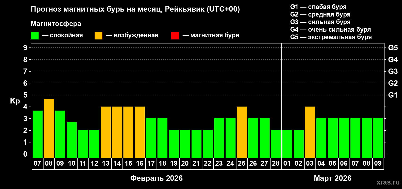 Прогноз максимального суточного геомагнитного индекса&nbsp;Kp на <b>1 месяц</b> (31 день) <b>с 07 февраля по 09 марта 2026 г</b>