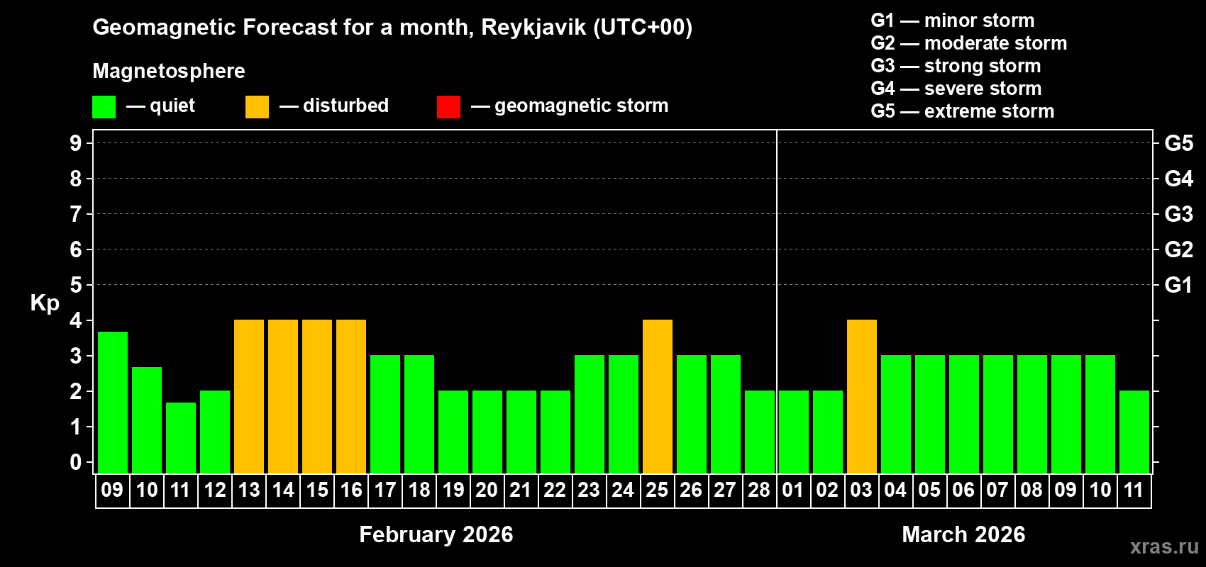 Forecast of the daily maximal value of geomagnetic index&nbsp;Kp for <b>1 month</b> (31 days) <b>from Feb 09, 2026 to Mar 11, 2026</b>