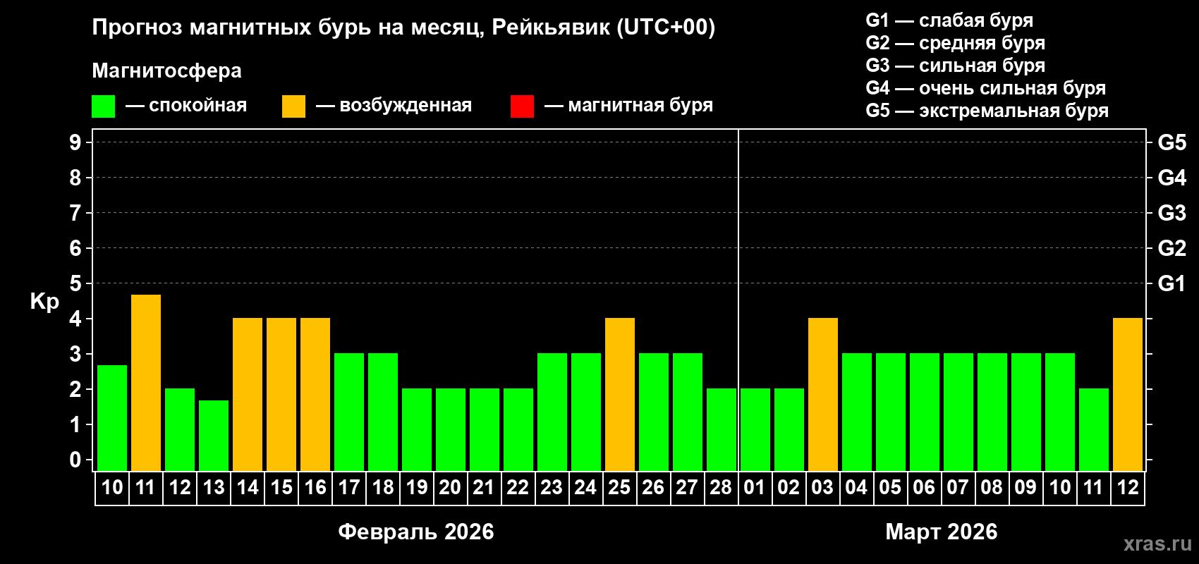 Прогноз максимального суточного геомагнитного индекса&nbsp;Kp на <b>1 месяц</b> (31 день) <b>с 10 февраля по 12 марта 2026 г</b>