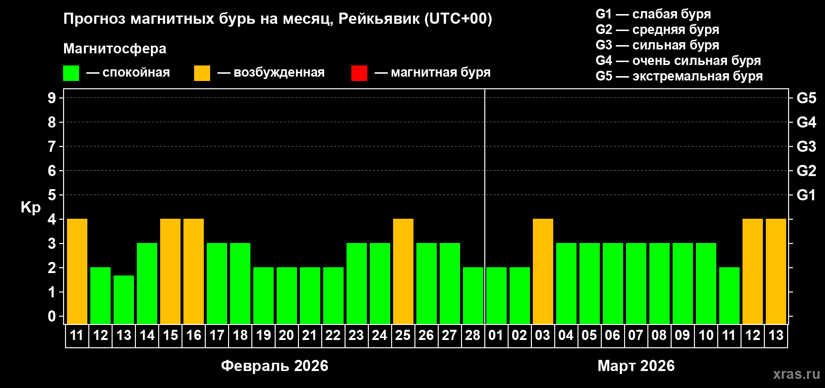 Прогноз максимального суточного геомагнитного индекса&nbsp;Kp на <b>1 месяц</b> (31 день) <b>с 11 февраля по 13 марта 2026 г</b>