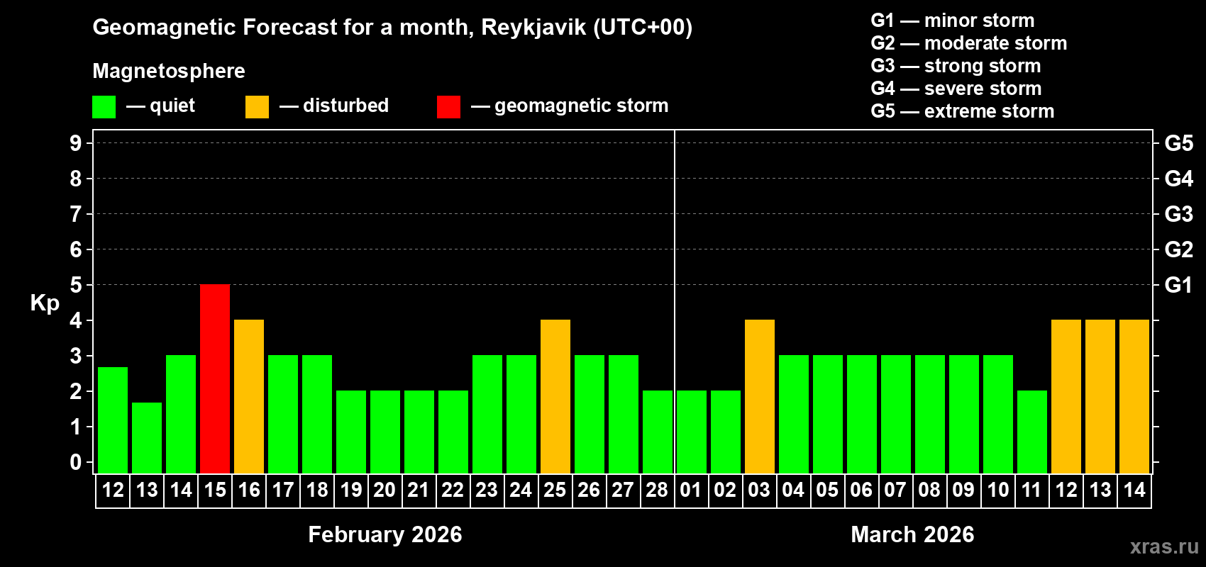 Forecast of the daily maximal value of geomagnetic index&nbsp;Kp for <b>1 month</b> (31 days) <b>from Feb 12, 2026 to Mar 14, 2026</b>