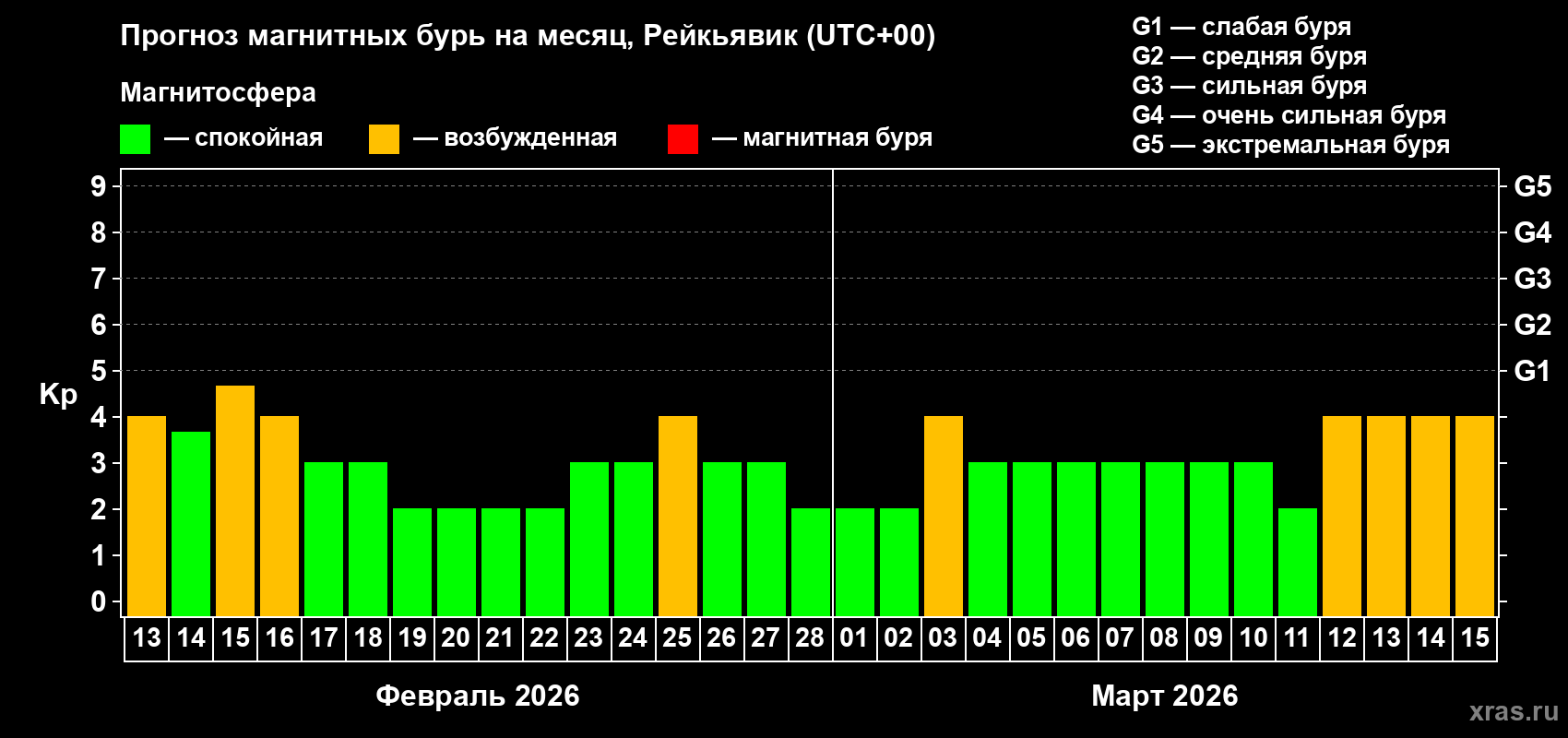 Прогноз максимального суточного геомагнитного индекса Kp на <b>1 месяц</b> (31 день) <b>с 13 февраля по 15 марта 2026 г</b>