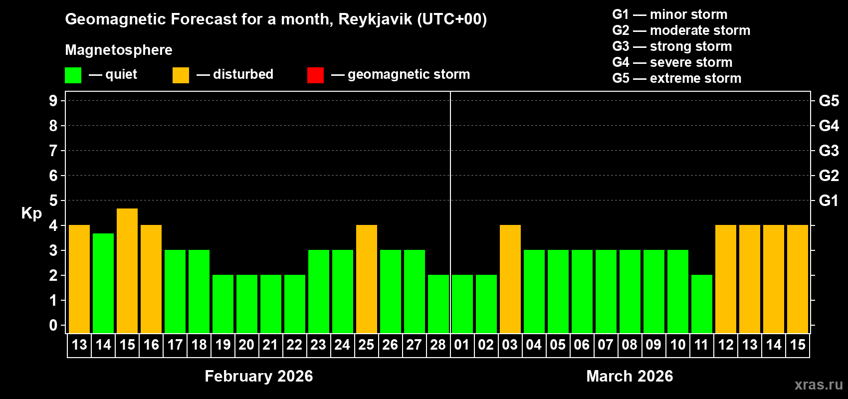 Forecast of the daily maximal value of geomagnetic index&nbsp;Kp for <b>1 month</b> (31 days) <b>from Feb 13, 2026 to Mar 15, 2026</b>