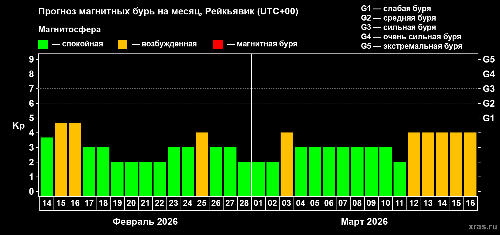 Прогноз максимального суточного геомагнитного индекса&nbsp;Kp на <b>1 месяц</b> (31 день) <b>с 14 февраля по 16 марта 2026 г</b>
