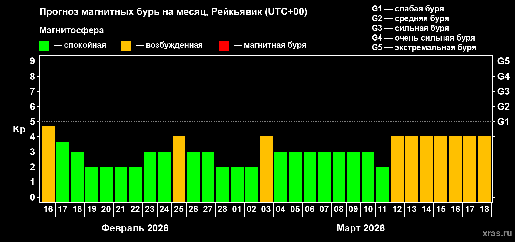 Прогноз максимального суточного геомагнитного индекса Kp на <b>1 месяц</b> (31 день) <b>с 16 февраля по 18 марта 2026 г</b>