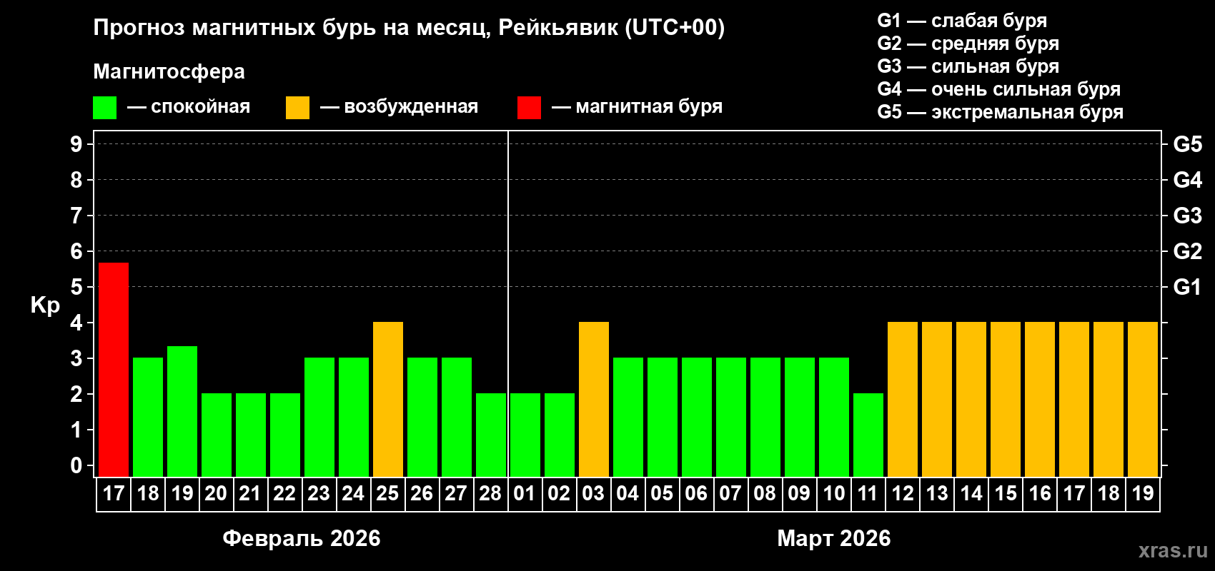 Прогноз максимального суточного геомагнитного индекса Kp на <b>1 месяц</b> (31 день) <b>с 17 февраля по 19 марта 2026 г</b>
