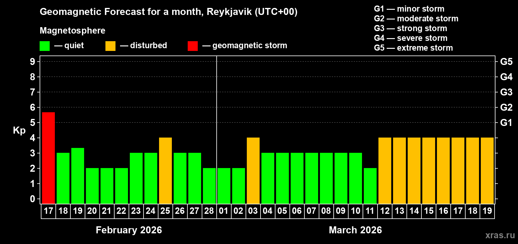 Forecast of the daily maximal value of geomagnetic index&nbsp;Kp for <b>1 month</b> (31 days) <b>from Feb 17, 2026 to Mar 19, 2026</b>