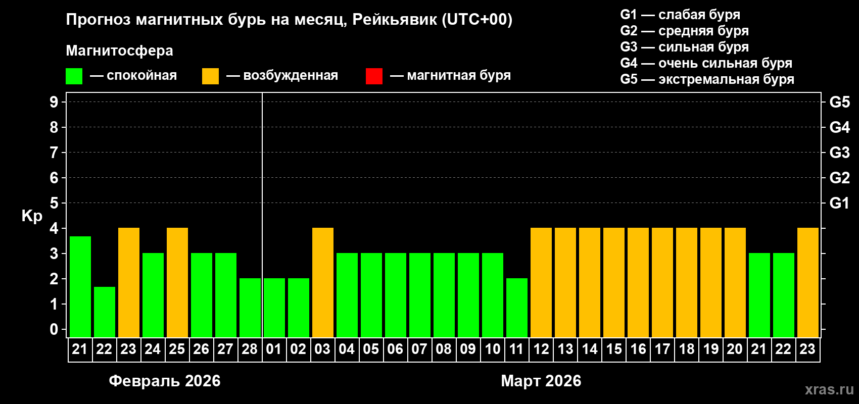 Прогноз максимального суточного геомагнитного индекса Kp на <b>1 месяц</b> (31 день) <b>с 21 февраля по 23 марта 2026 г</b>
