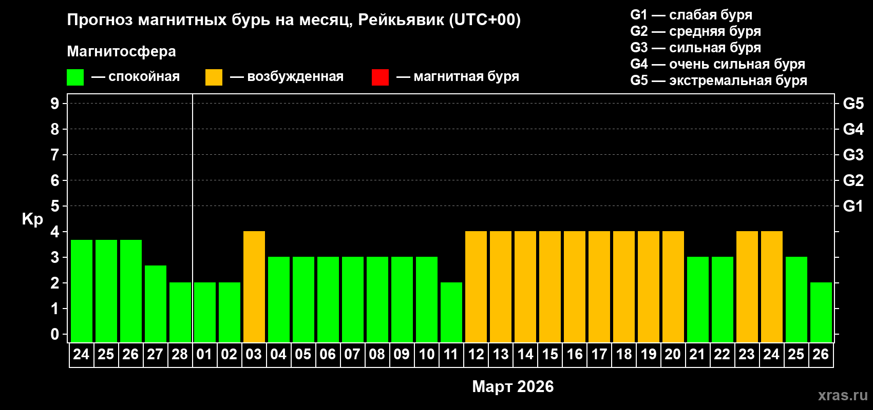 Прогноз максимального суточного геомагнитного индекса&nbsp;Kp на <b>1 месяц</b> (31 день) <b>с 24 февраля по 26 марта 2026 г</b>