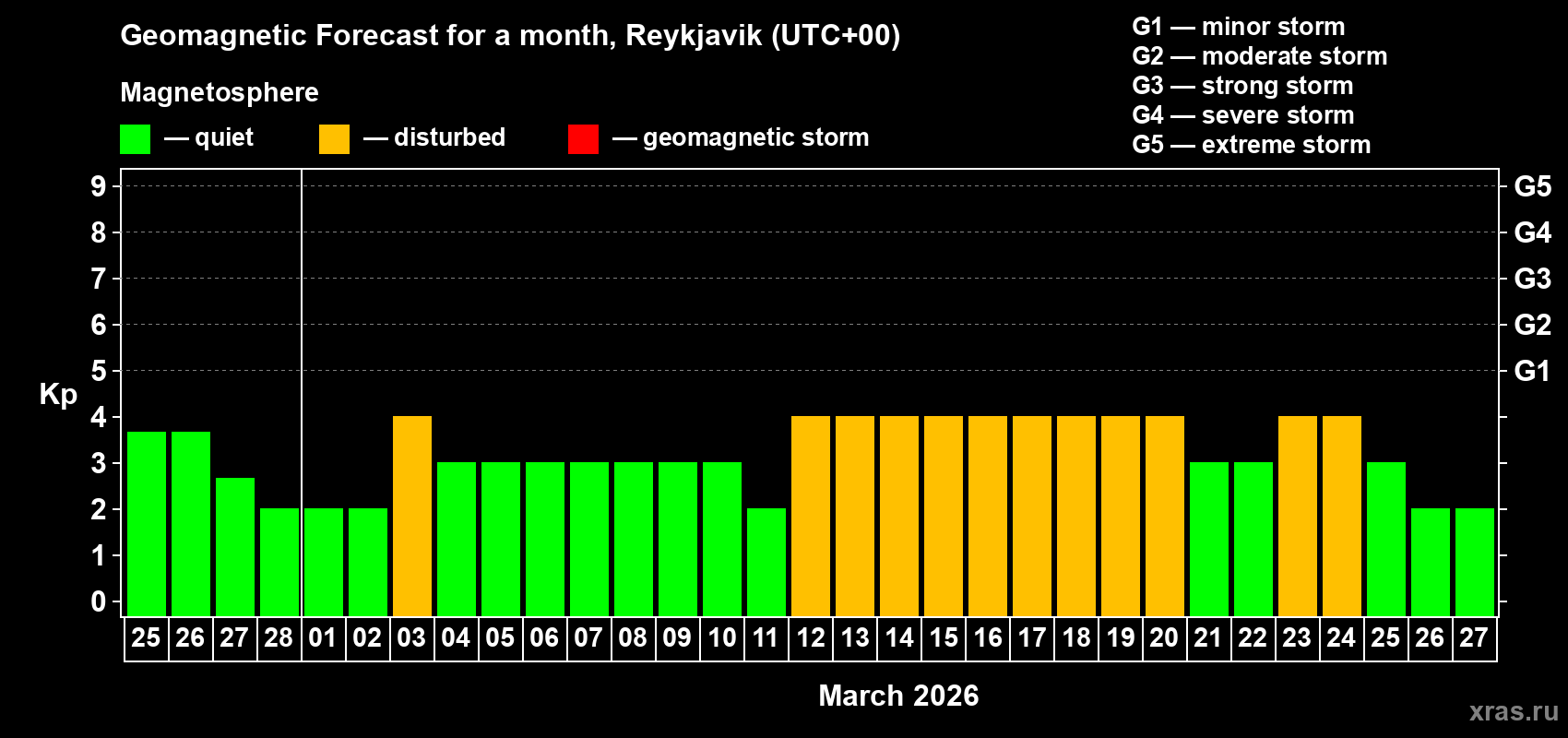 Forecast of the daily maximal value of geomagnetic index Kp for <b>1 month</b> (31 days) <b>from Feb 25, 2026 to Mar 27, 2026</b>