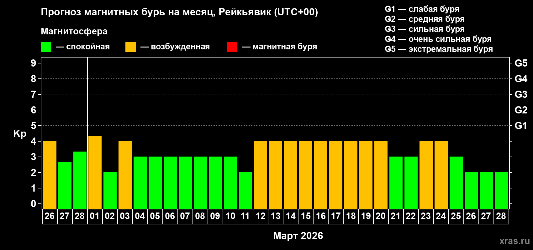 Прогноз максимального суточного геомагнитного индекса&nbsp;Kp на <b>1 месяц</b> (31 день) <b>с 26 февраля по 28 марта 2026 г</b>