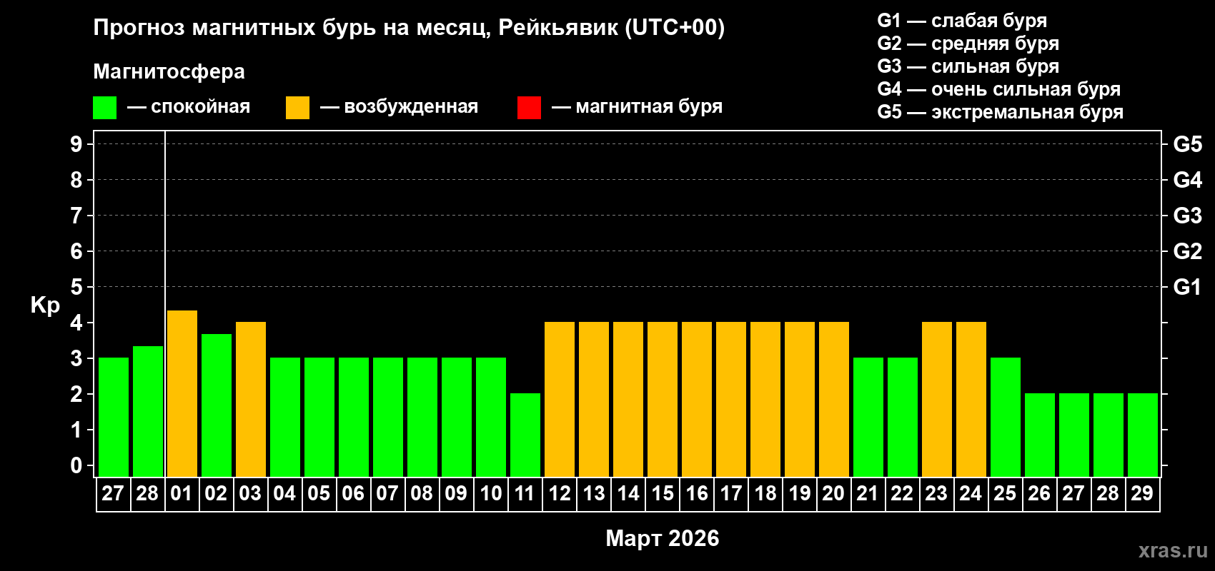 Прогноз максимального суточного геомагнитного индекса&nbsp;Kp на <b>1 месяц</b> (31 день) <b>с 27 февраля по 29 марта 2026 г</b>