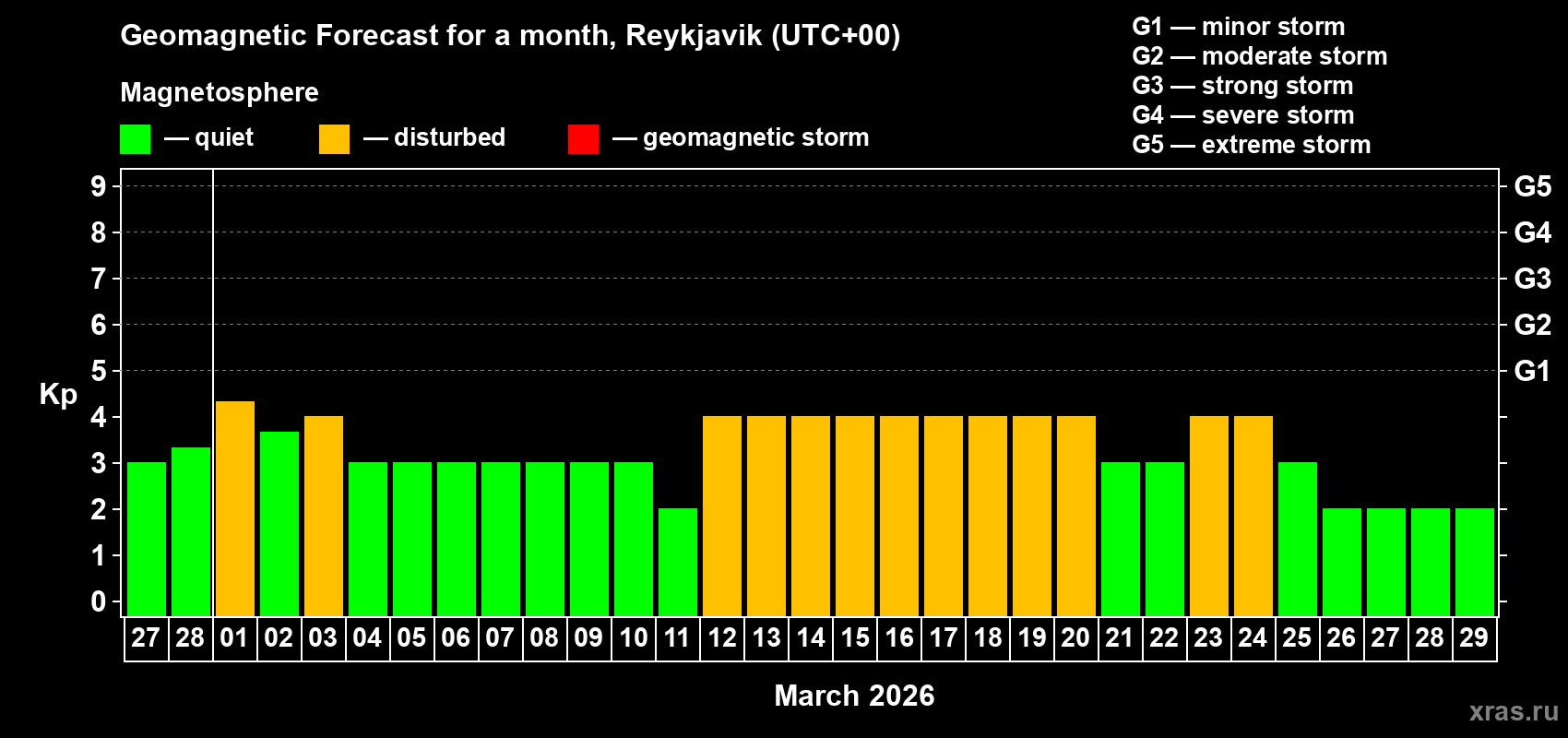 Forecast of the daily maximal value of geomagnetic index&nbsp;Kp for <b>1 month</b> (31 days) <b>from Feb 27, 2026 to Mar 29, 2026</b>