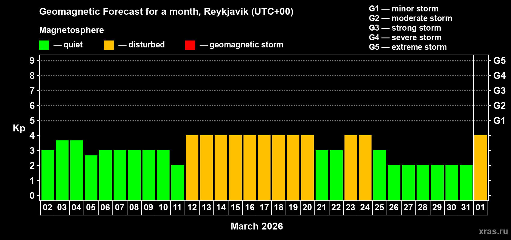 Forecast of the daily maximal value of geomagnetic index&nbsp;Kp for <b>1 month</b> (31 days) <b>from Mar 02, 2026 to Apr 01, 2026</b>