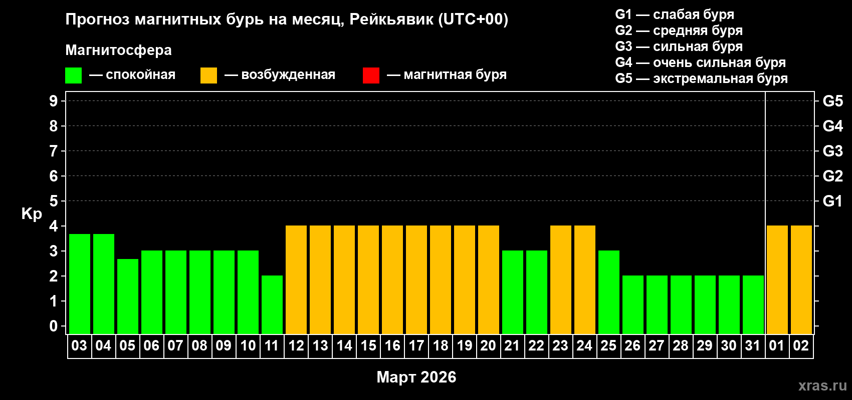 Прогноз максимального суточного геомагнитного индекса Kp на <b>1 месяц</b> (31 день) <b>с 03 марта по 02 апреля 2026 г</b>