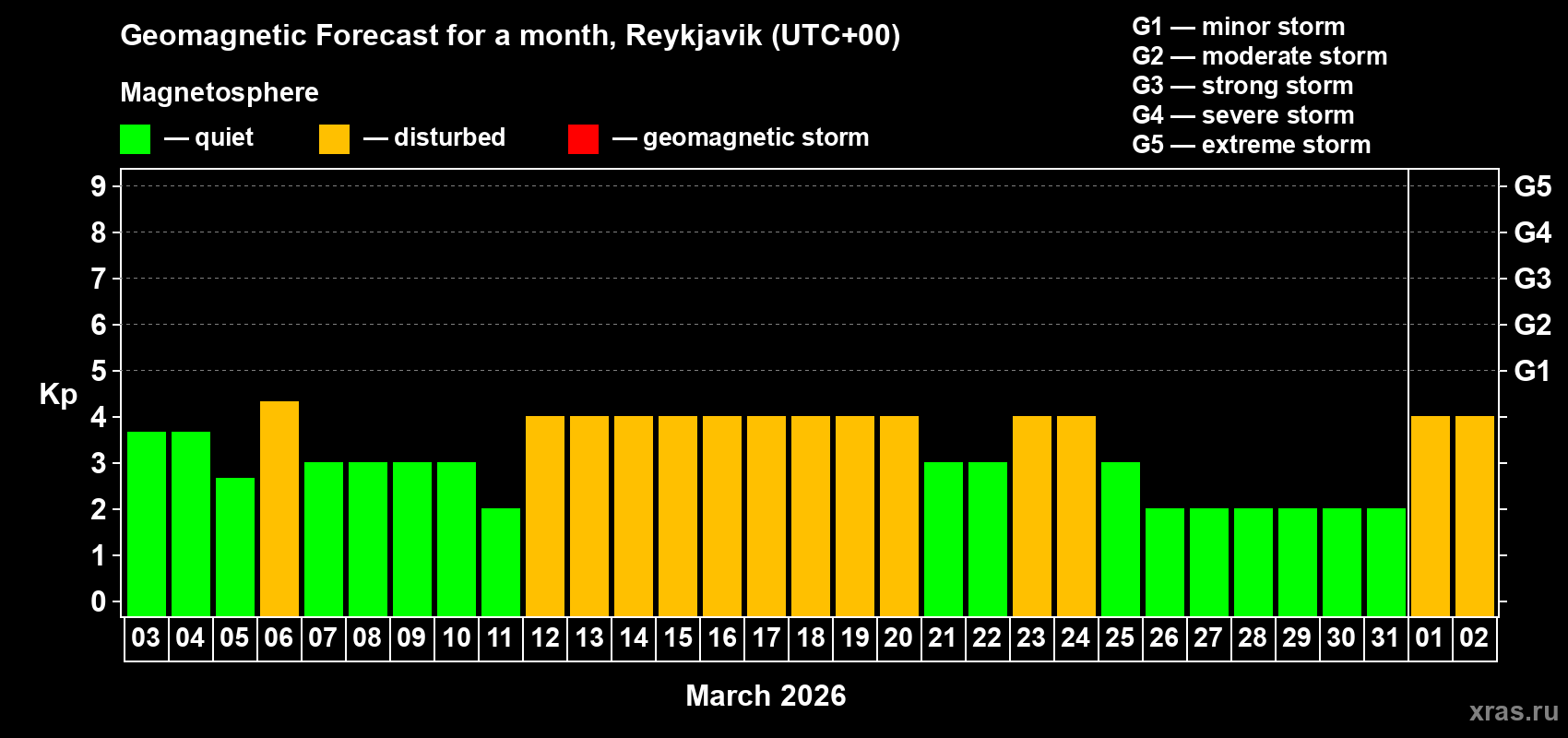 Forecast of the daily maximal value of geomagnetic index&nbsp;Kp for <b>1 month</b> (31 days) <b>from Mar 03, 2026 to Apr 02, 2026</b>
