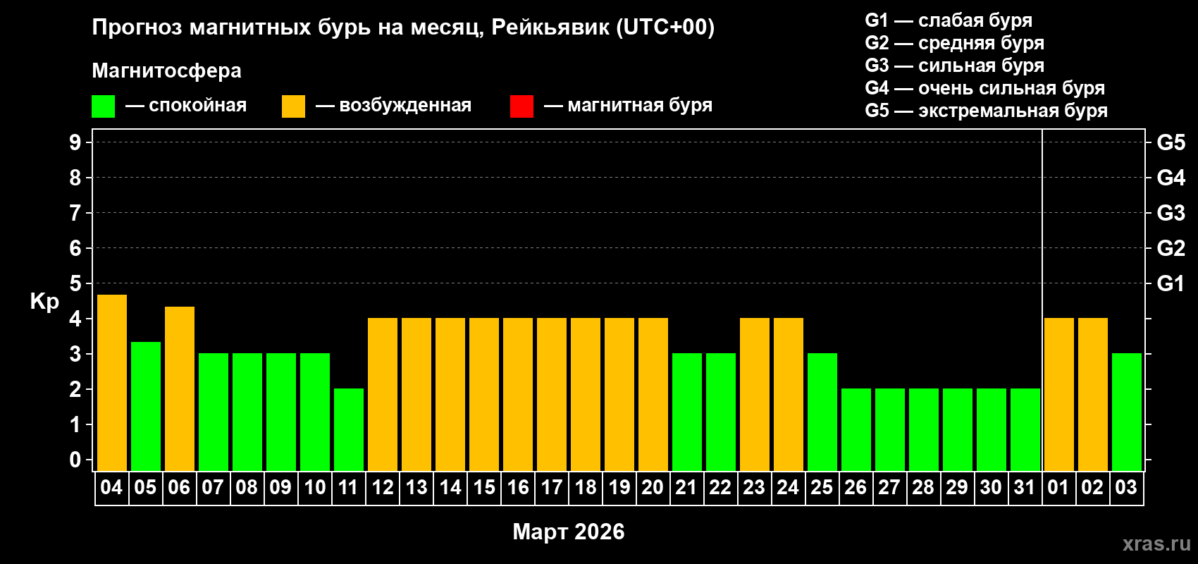 Прогноз максимального суточного геомагнитного индекса Kp на <b>1 месяц</b> (31 день) <b>с 04 марта по 03 апреля 2026 г</b>