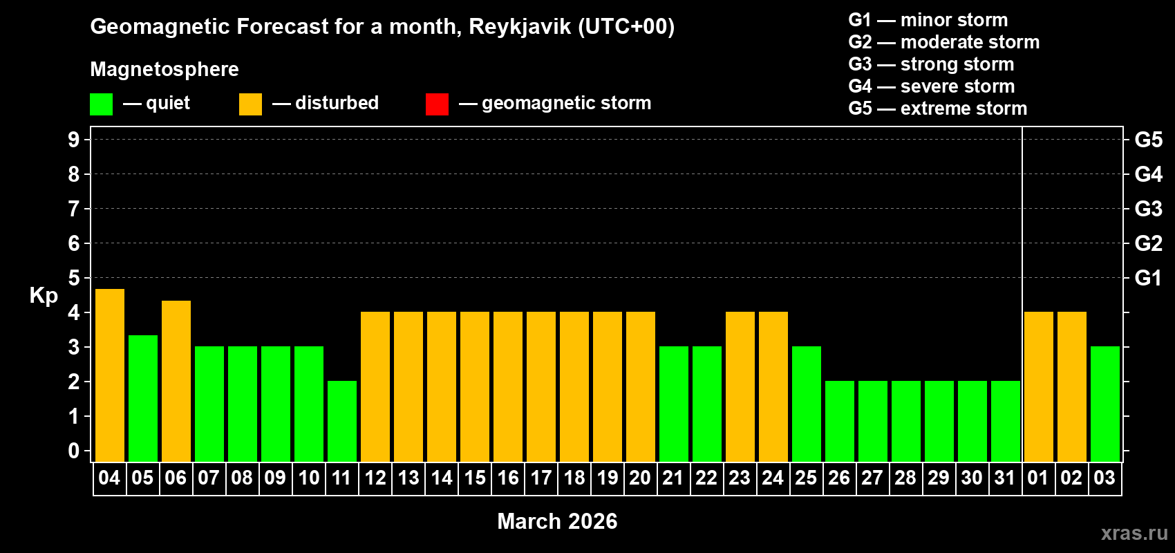 Forecast of the daily maximal value of geomagnetic index Kp for <b>1 month</b> (31 days) <b>from Mar 04, 2026 to Apr 03, 2026</b>