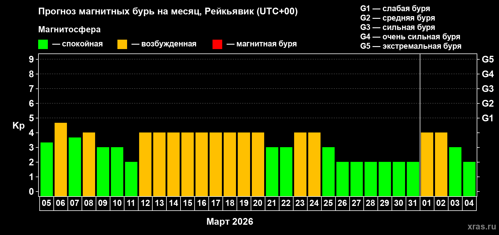 Прогноз максимального суточного геомагнитного индекса&nbsp;Kp на <b>1 месяц</b> (31 день) <b>с 05 марта по 04 апреля 2026 г</b>