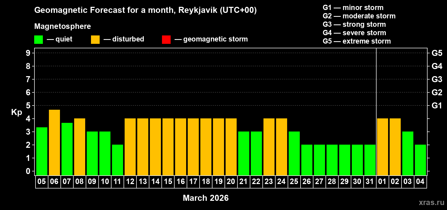 Forecast of the daily maximal value of geomagnetic index&nbsp;Kp for <b>1 month</b> (31 days) <b>from Mar 05, 2026 to Apr 04, 2026</b>