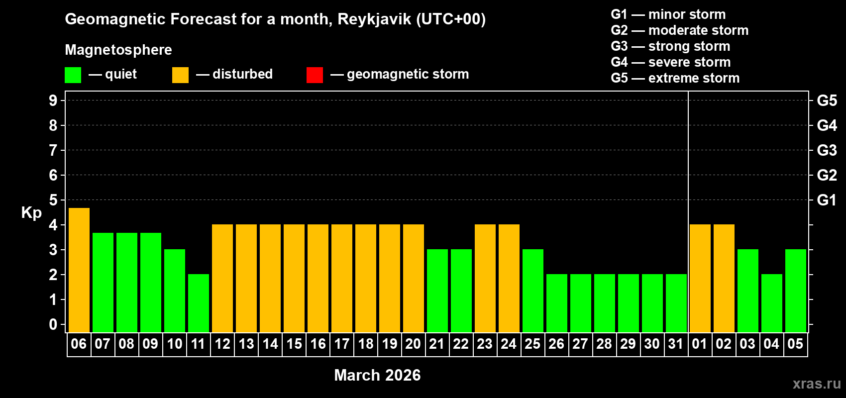 Forecast of the daily maximal value of geomagnetic index&nbsp;Kp for <b>1 month</b> (31 days) <b>from Mar 06, 2026 to Apr 05, 2026</b>