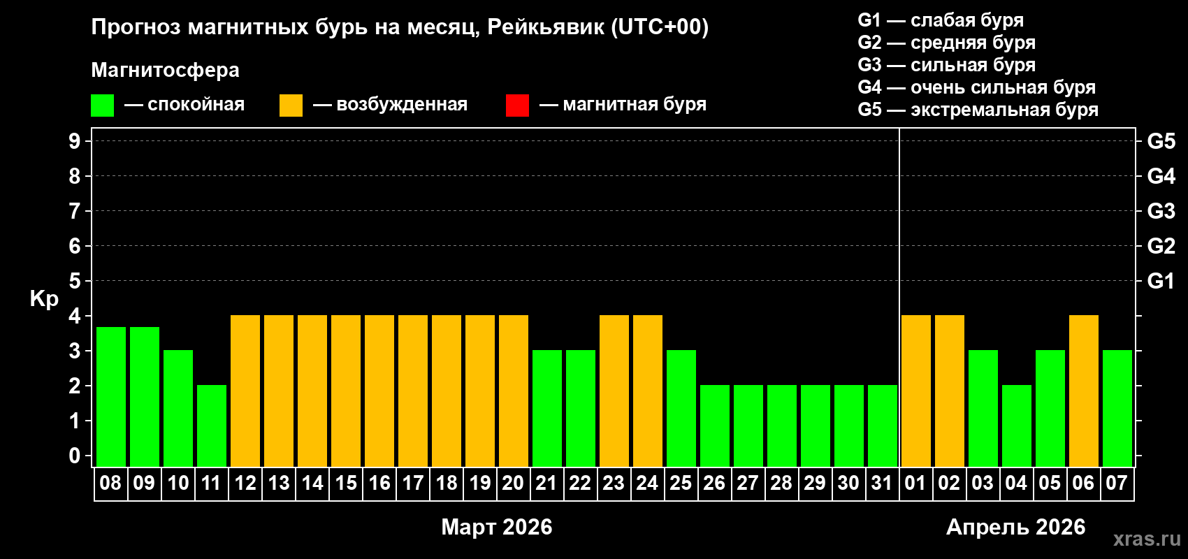 Прогноз максимального суточного геомагнитного индекса&nbsp;Kp на <b>1 месяц</b> (31 день) <b>с 08 марта по 07 апреля 2026 г</b>
