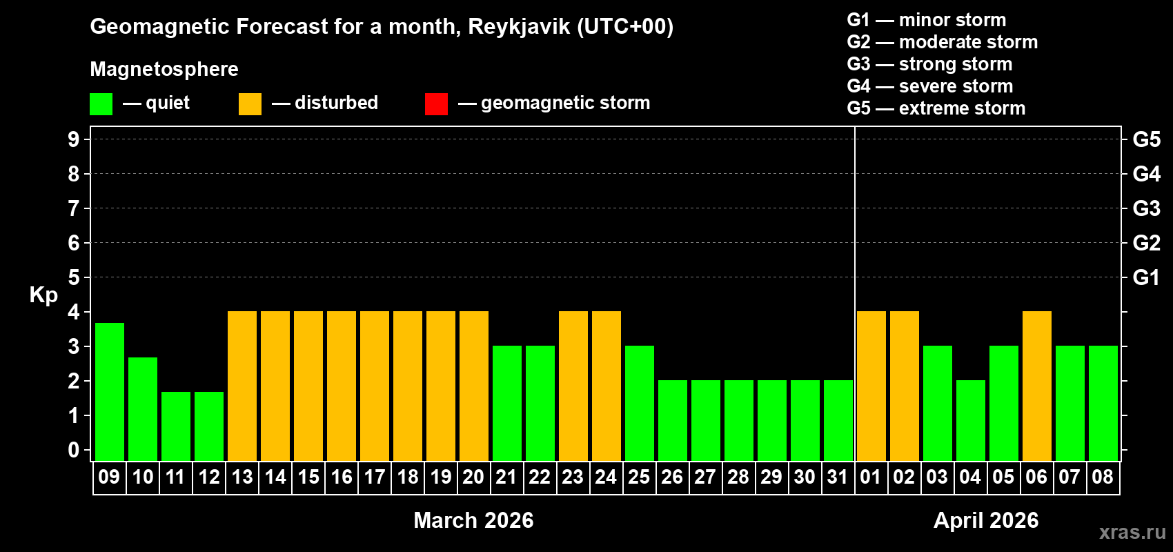Forecast of the daily maximal value of geomagnetic index&nbsp;Kp for <b>1 month</b> (31 days) <b>from Mar 09, 2026 to Apr 08, 2026</b>