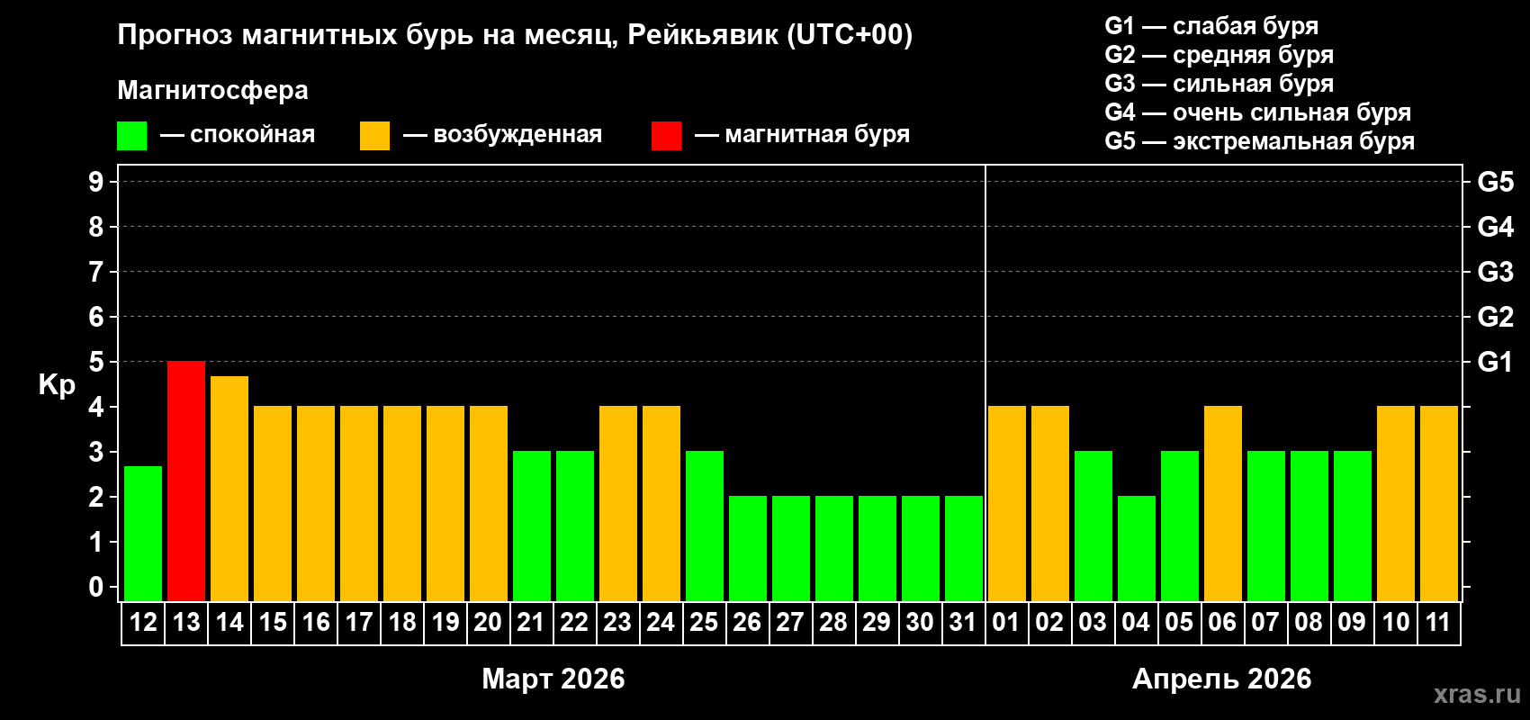 Прогноз максимального суточного геомагнитного индекса&nbsp;Kp на <b>1 месяц</b> (31 день) <b>с 12 марта по 11 апреля 2026 г</b>