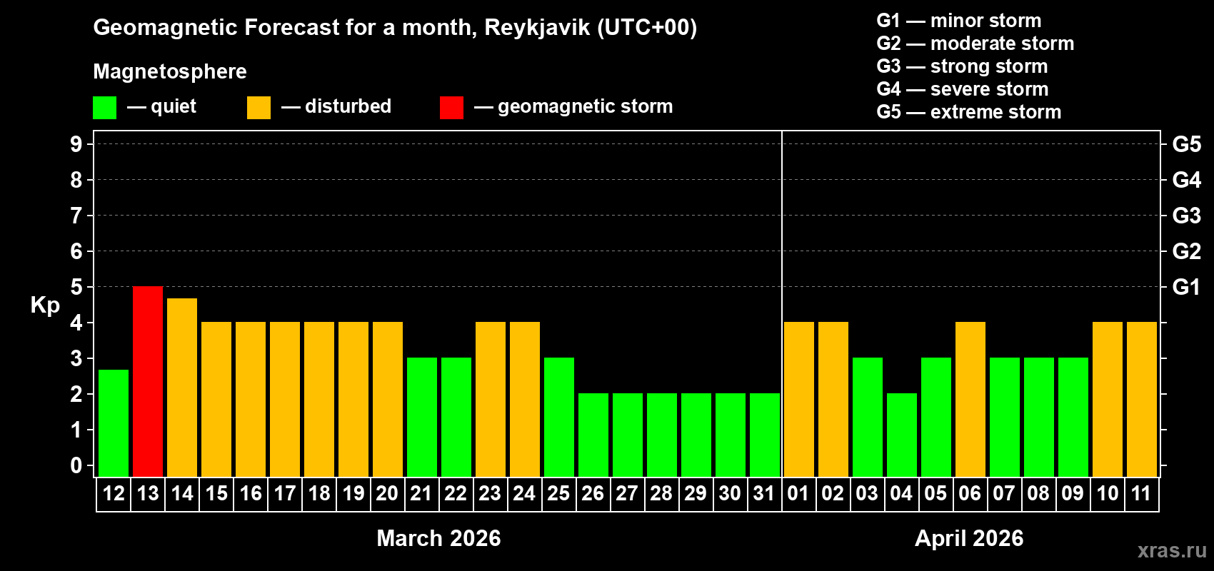 Forecast of the daily maximal value of geomagnetic index&nbsp;Kp for <b>1 month</b> (31 days) <b>from Mar 12, 2026 to Apr 11, 2026</b>