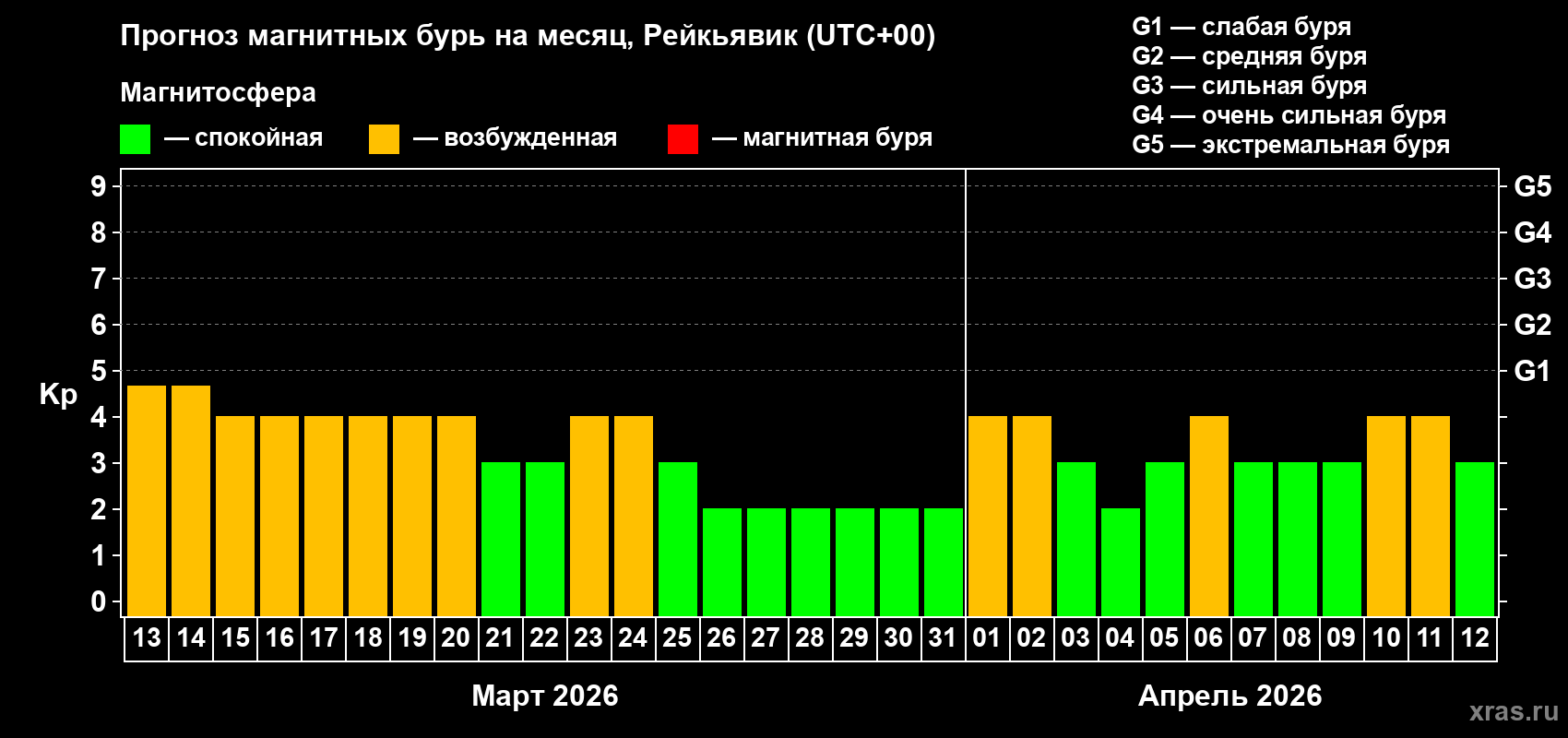 Прогноз максимального суточного геомагнитного индекса&nbsp;Kp на <b>1 месяц</b> (31 день) <b>с 13 марта по 12 апреля 2026 г</b>
