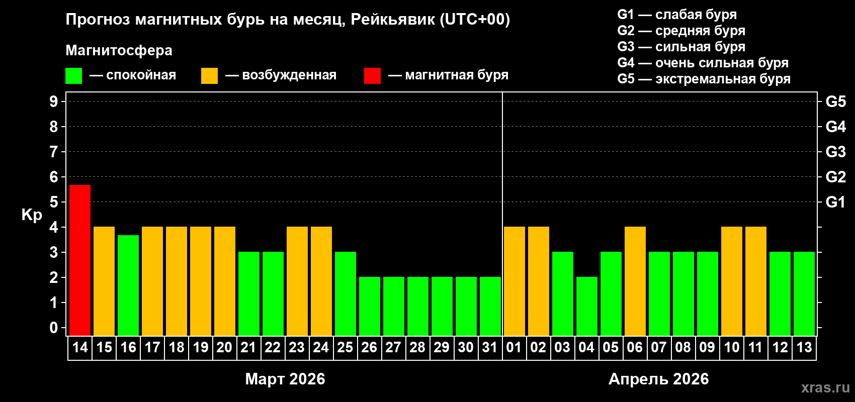 Прогноз максимального суточного геомагнитного индекса&nbsp;Kp на <b>1 месяц</b> (31 день) <b>с 14 марта по 13 апреля 2026 г</b>