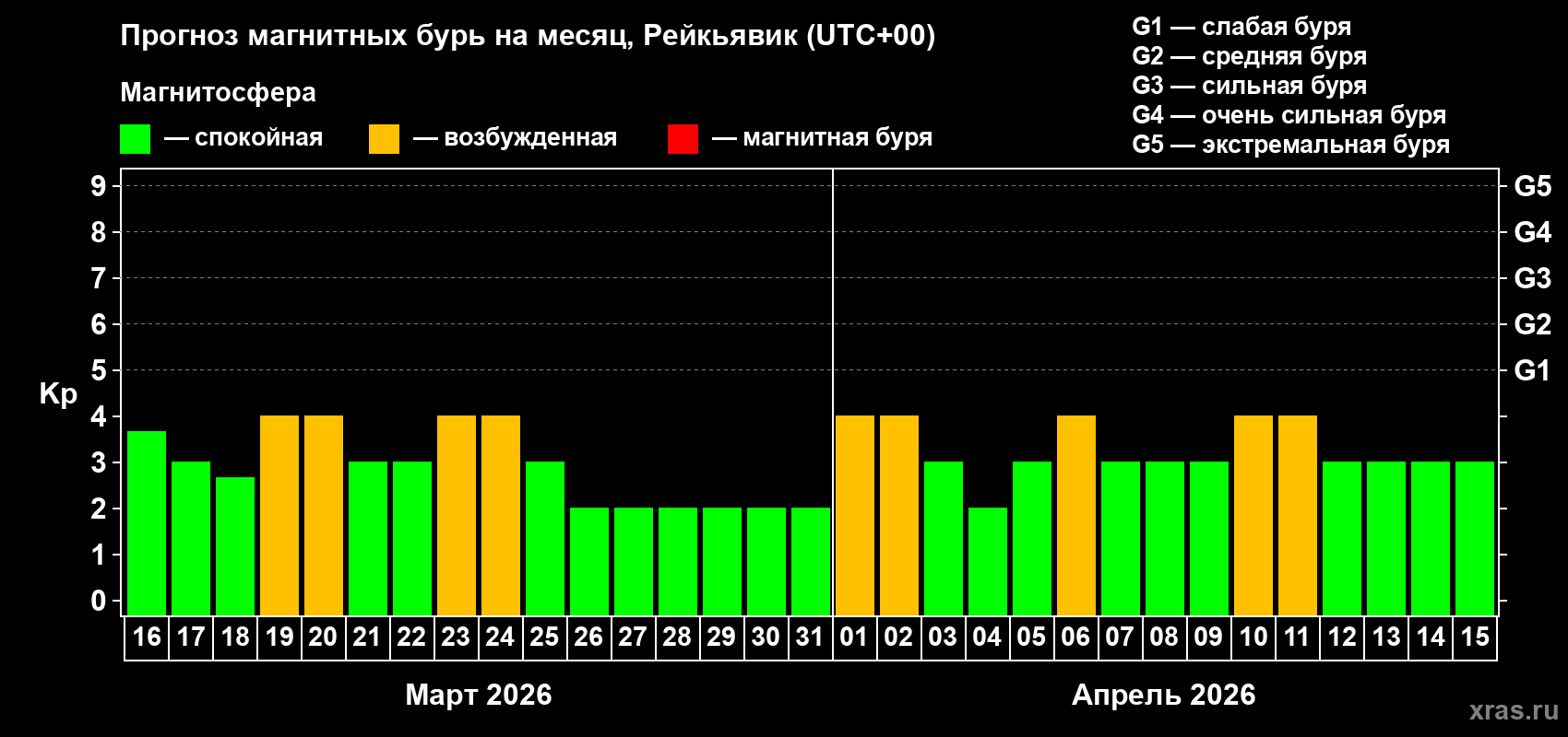 Прогноз максимального суточного геомагнитного индекса Kp на <b>1 месяц</b> (31 день) <b>с 16 марта по 15 апреля 2026 г</b>