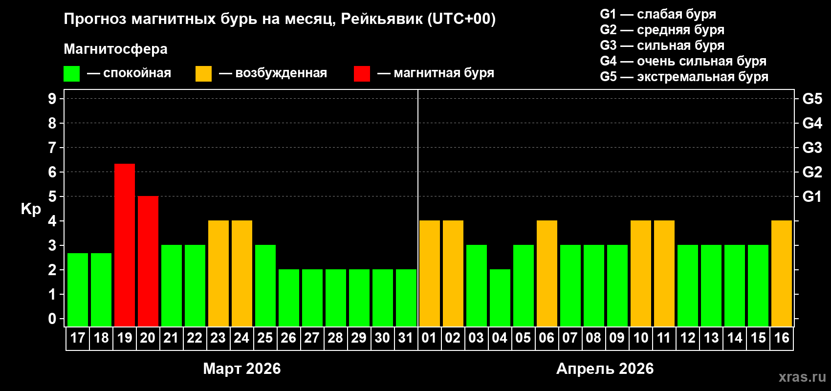 Прогноз максимального суточного геомагнитного индекса&nbsp;Kp на <b>1 месяц</b> (31 день) <b>с 17 марта по 16 апреля 2026 г</b>