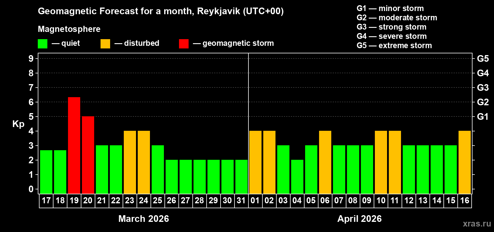 Forecast of the daily maximal value of geomagnetic index&nbsp;Kp for <b>1 month</b> (31 days) <b>from Mar 17, 2026 to Apr 16, 2026</b>