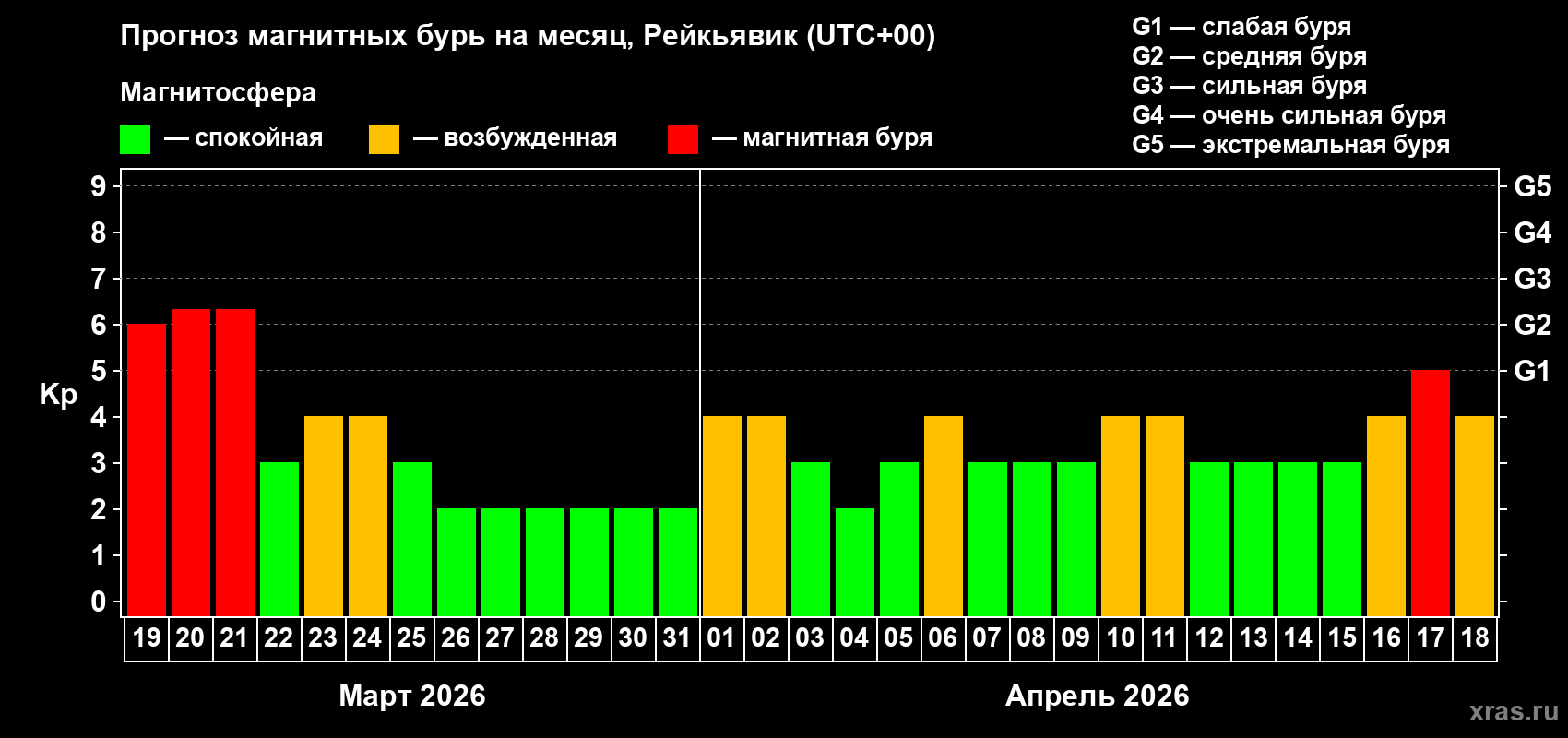 Прогноз максимального суточного геомагнитного индекса&nbsp;Kp на <b>1 месяц</b> (31 день) <b>с 19 марта по 18 апреля 2026 г</b>