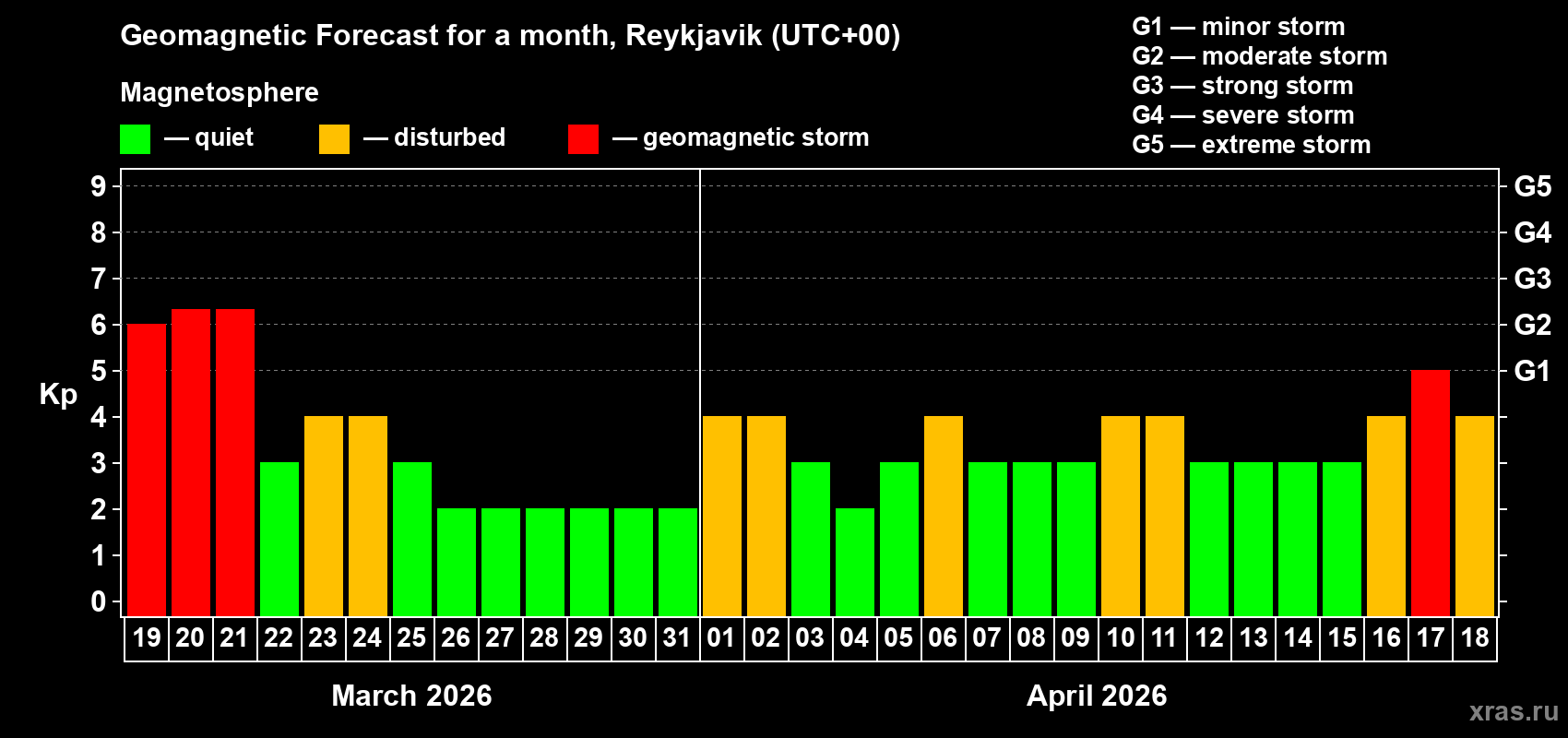 Forecast of the daily maximal value of geomagnetic index&nbsp;Kp for <b>1 month</b> (31 days) <b>from Mar 19, 2026 to Apr 18, 2026</b>