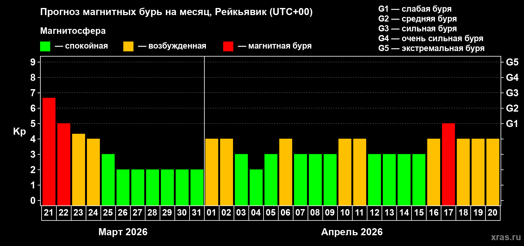 Прогноз максимального суточного геомагнитного индекса Kp на <b>1 месяц</b> (31 день) <b>с 21 марта по 20 апреля 2026 г</b>
