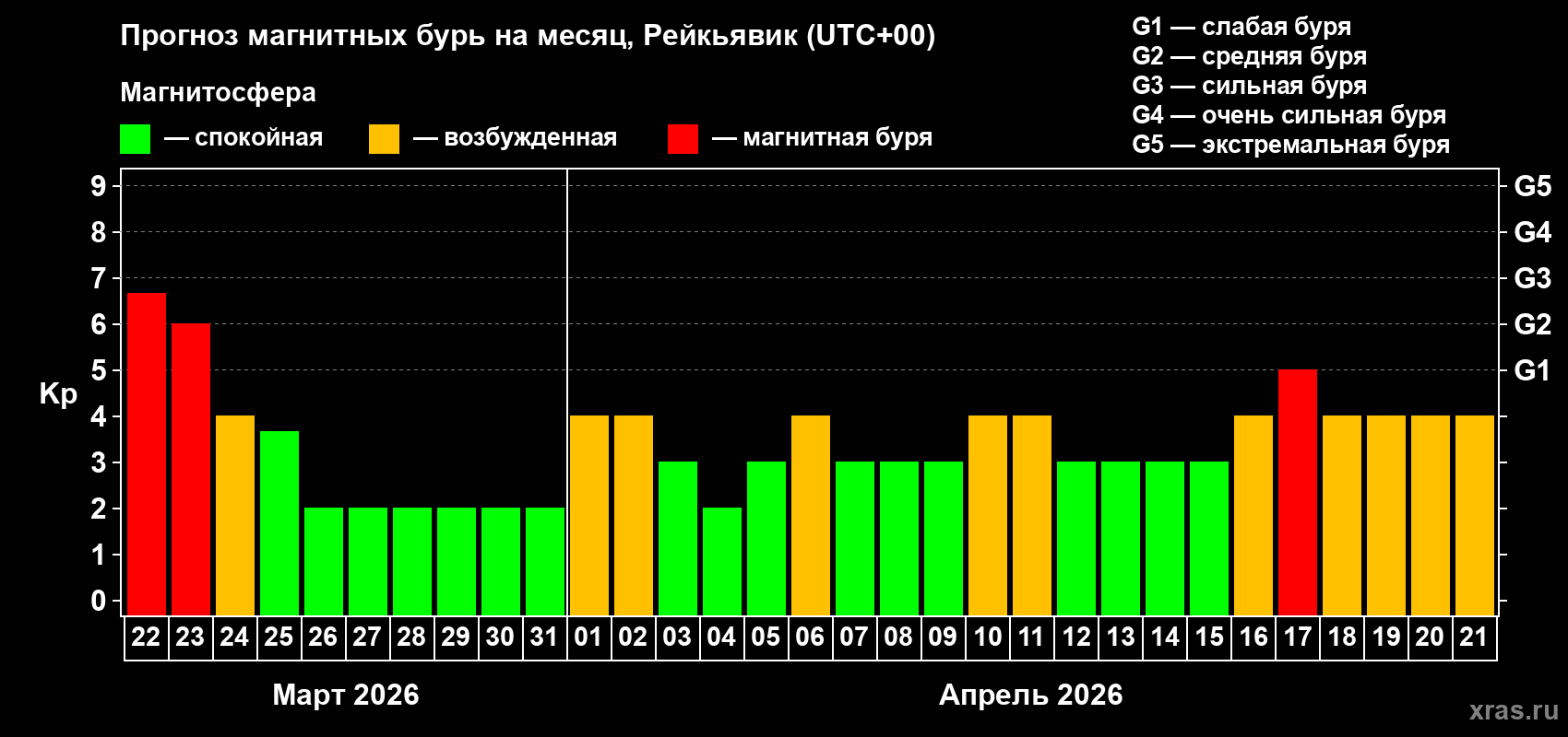 Прогноз максимального суточного геомагнитного индекса&nbsp;Kp на <b>1 месяц</b> (31 день) <b>с 22 марта по 21 апреля 2026 г</b>