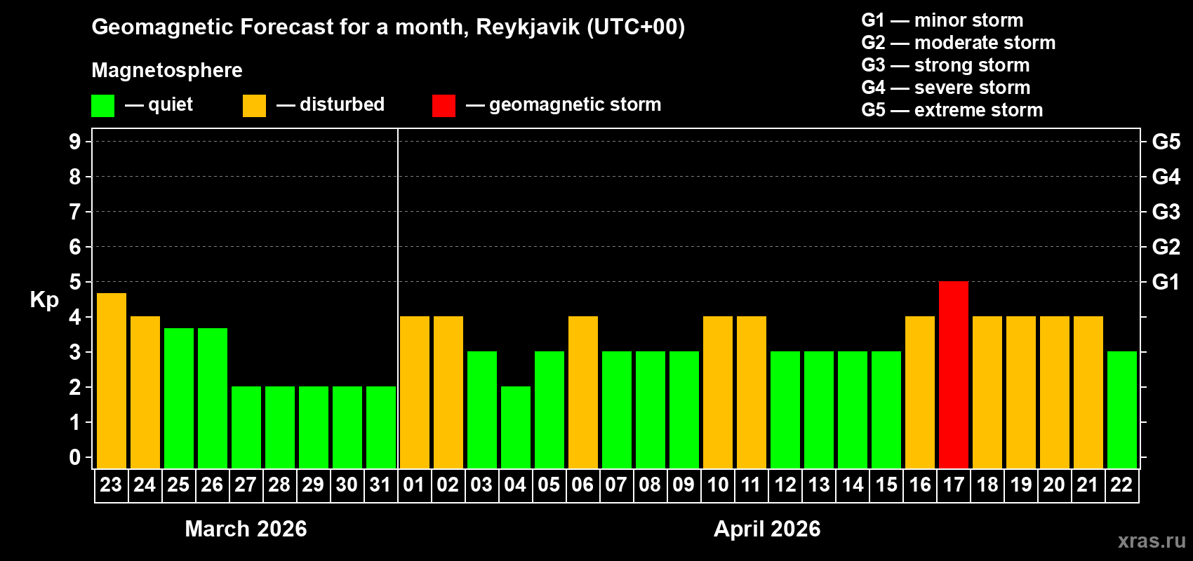 Forecast of the daily maximal value of geomagnetic index&nbsp;Kp for <b>1 month</b> (31 days) <b>from Mar 23, 2026 to Apr 22, 2026</b>