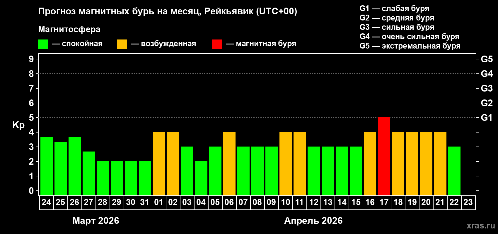 Прогноз максимального суточного геомагнитного индекса&nbsp;Kp на <b>1 месяц</b> (31 день) <b>с 24 марта по 23 апреля 2026 г</b>