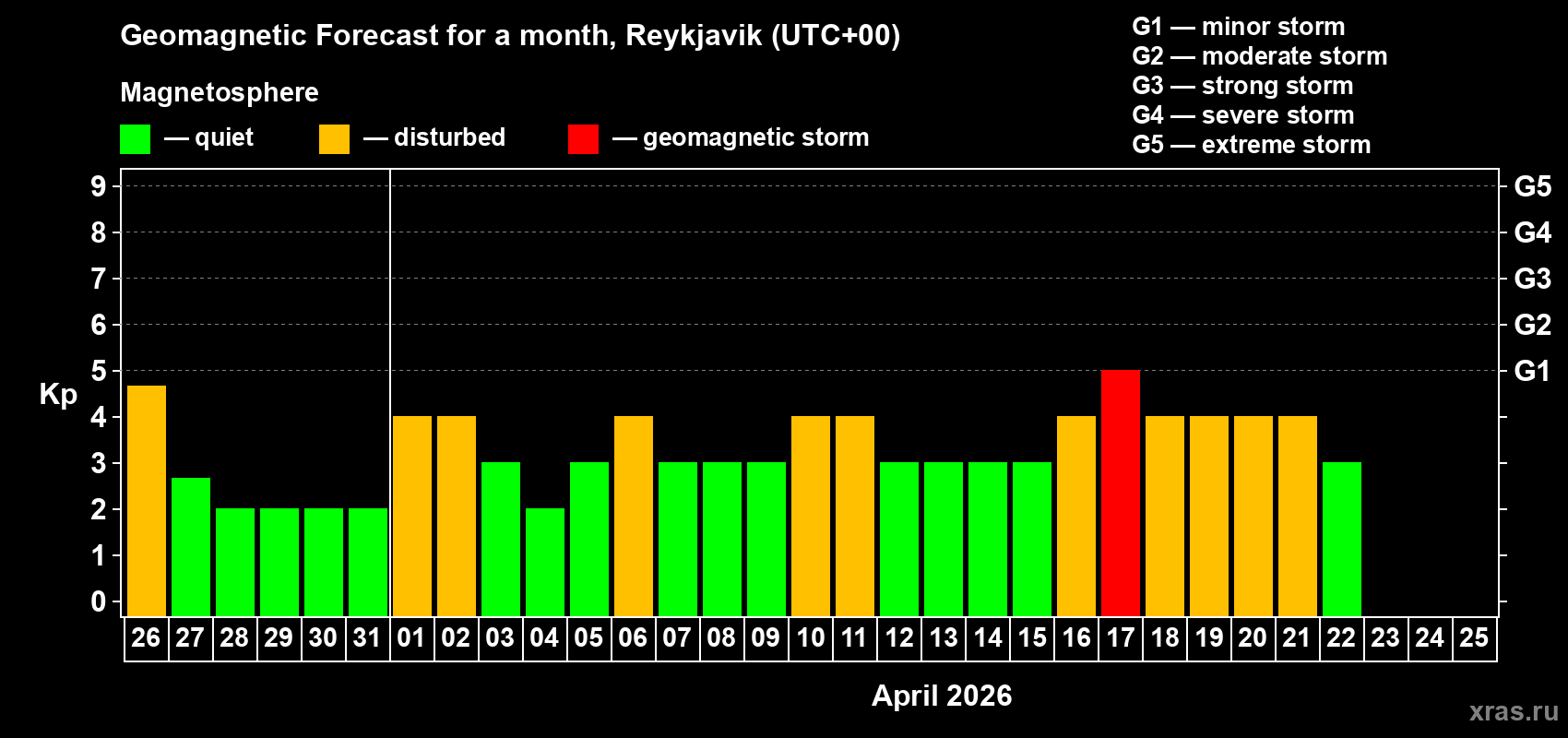 Forecast of the daily maximal value of geomagnetic index&nbsp;Kp for <b>1 month</b> (31 days) <b>from Mar 26, 2026 to Apr 25, 2026</b>