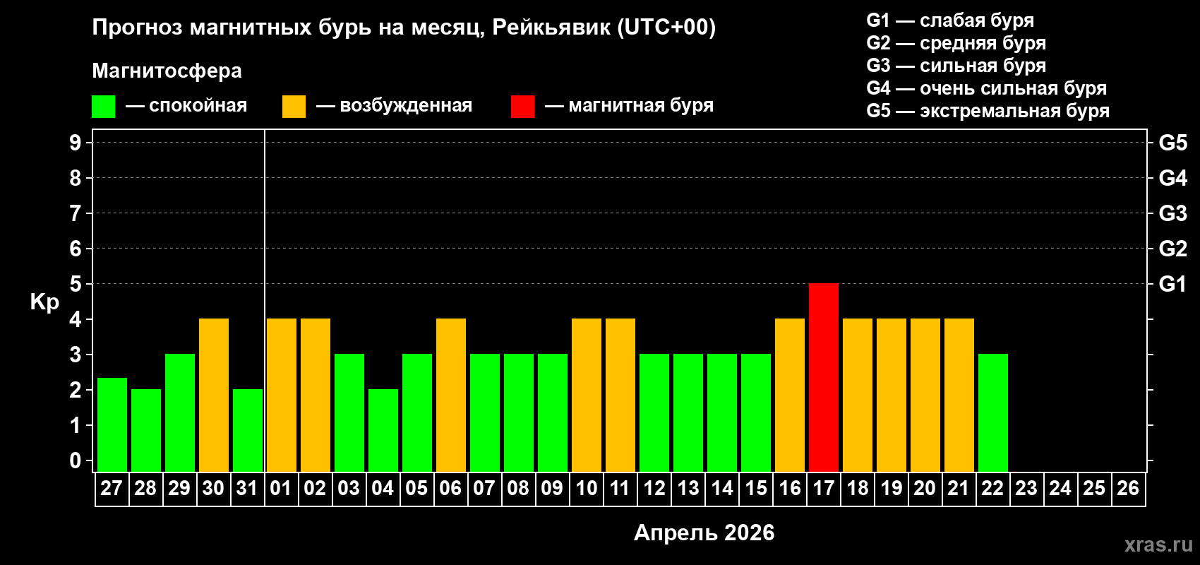 Прогноз максимального суточного геомагнитного индекса&nbsp;Kp на <b>1 месяц</b> (31 день) <b>с 27 марта по 26 апреля 2026 г</b>