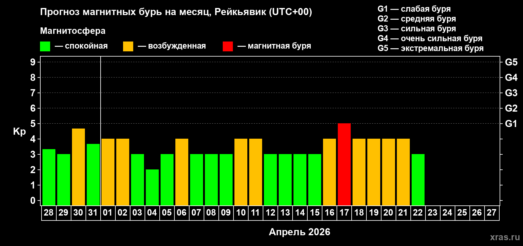 Прогноз максимального суточного геомагнитного индекса&nbsp;Kp на <b>1 месяц</b> (31 день) <b>с 28 марта по 27 апреля 2026 г</b>