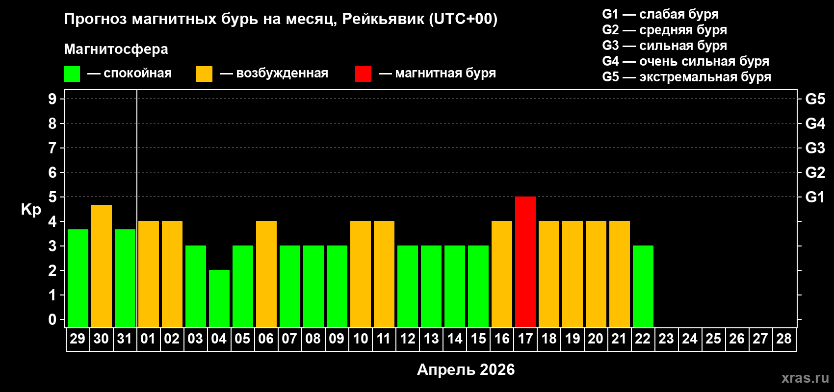 Прогноз максимального суточного геомагнитного индекса&nbsp;Kp на <b>1 месяц</b> (31 день) <b>с 29 марта по 28 апреля 2026 г</b>