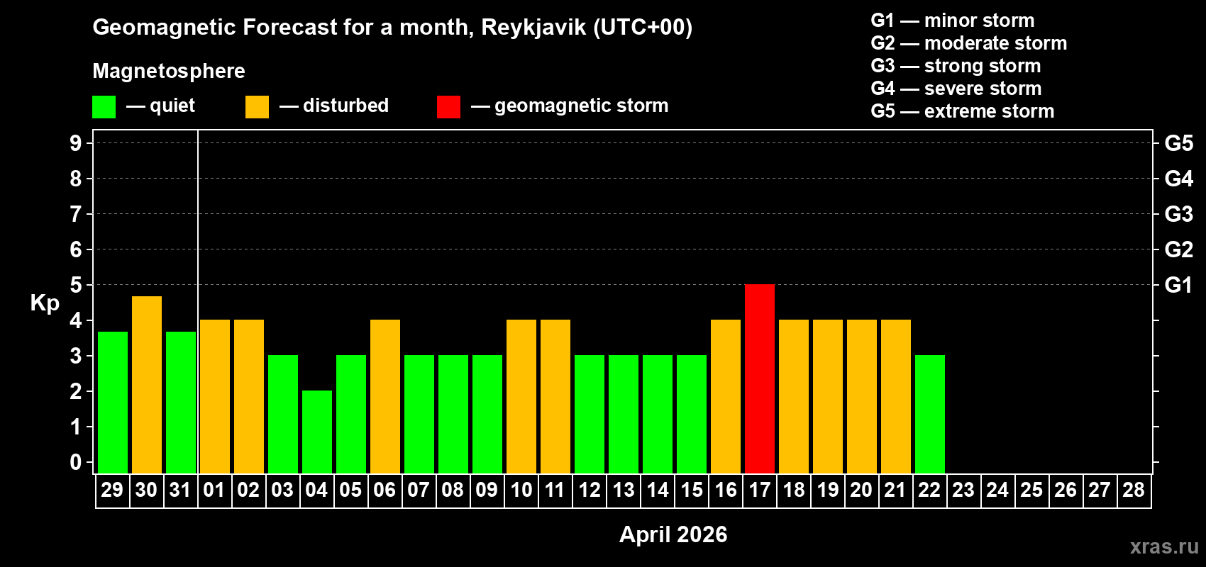 Forecast of the daily maximal value of geomagnetic index&nbsp;Kp for <b>1 month</b> (31 days) <b>from Mar 29, 2026 to Apr 28, 2026</b>