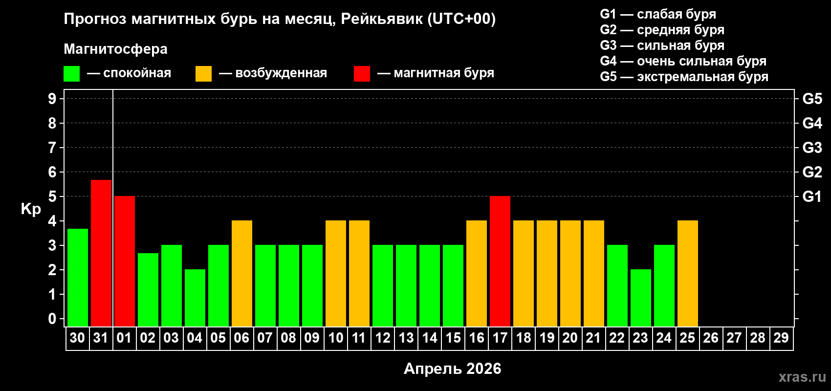 Прогноз максимального суточного геомагнитного индекса&nbsp;Kp на <b>1 месяц</b> (31 день) <b>с 30 марта по 29 апреля 2026 г</b>