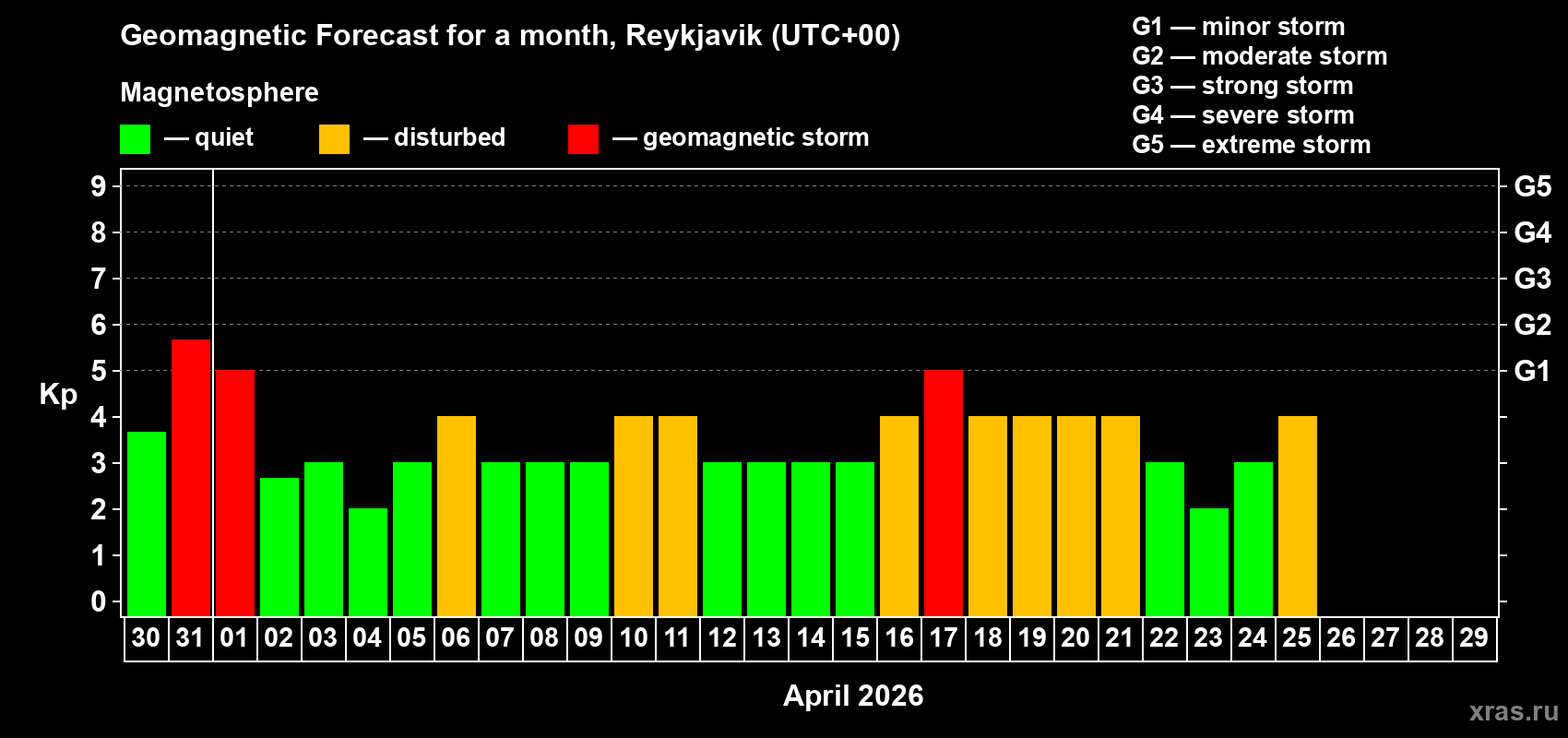 Forecast of the daily maximal value of geomagnetic index&nbsp;Kp for <b>1 month</b> (31 days) <b>from Mar 30, 2026 to Apr 29, 2026</b>